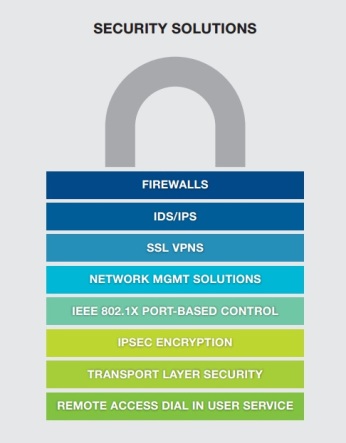 network security - opennetworking.org