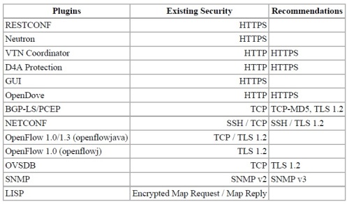 SDN protocols - transport layer security