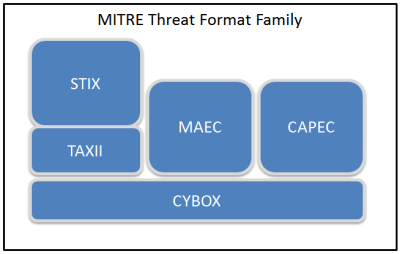 MITRE threat formats