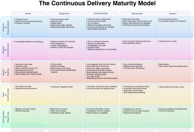 DevOps Maturity Model